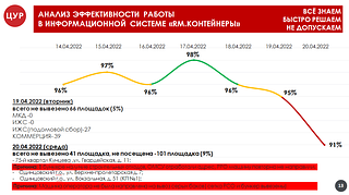 Качество вывоза мусора с контейнерных площадок оценили на еженедельном совещании «Выездной администрации»