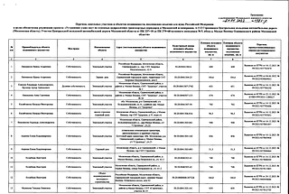 Перечень земельных участков и объектов недвижимости, часть 1