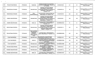 Перечень земельных участков и объектов недвижимости, часть 2