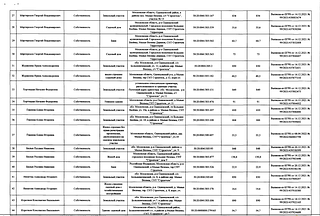 Перечень земельных участков и объектов недвижимости, часть 3