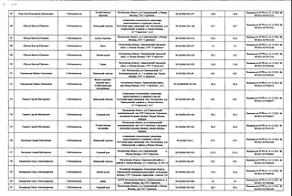 Перечень земельных участков и объектов недвижимости, часть 4