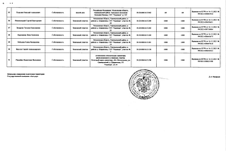 Перечень земельных участков и объектов недвижимости, часть 6