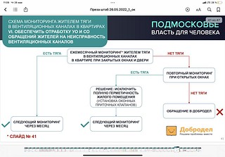 Схема мониторинга жителем тяги в вентиляционных каналах в квартирах
