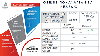 Общие показатели за неделю