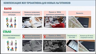 Компенсация ЖКУ проактивна для новых льготников