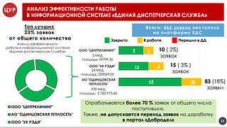 Анализ эффективности работы