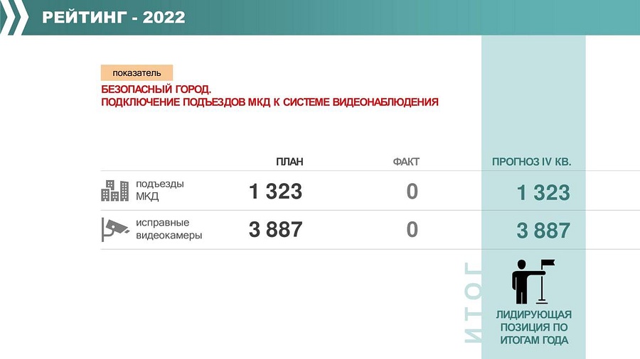 В 2022 году в Одинцовском округе установят 1643 камеры видеонаблюдения, Август