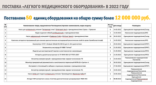 Поставка оборудования в 2022 году