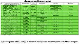 Ликвидация «Опасных троп»