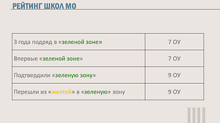 Рейтинг школ МО