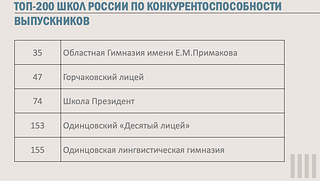 Топ-200 школ России по конкурентоспособности выпускников