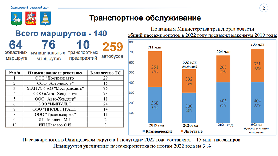 Транспорт текст 1, В Одинцовском округе на 76 муниципальных автобусных маршрутах работает 259 транспортных средств