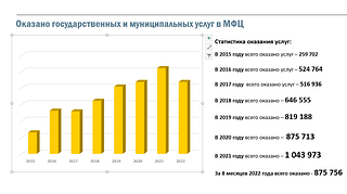 Оказано государственных и муниципальных услуг в МФЦ