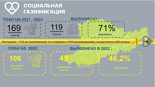 Темпы социальной газификации обсудили на еженедельном совещании главы округа Андрея Иванова