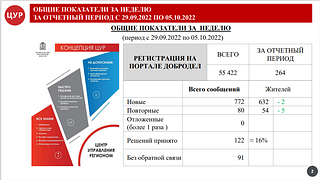 Общие показатели за неделю