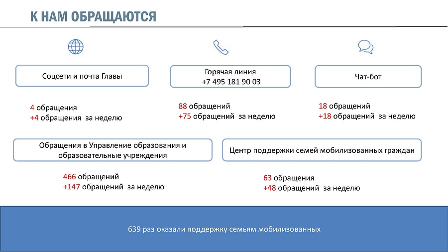 5В Одинцовском округе семьям мобилизованных граждан поддержку оказали уже более 630 раз