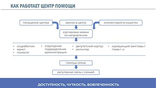 Как работает центр помощи