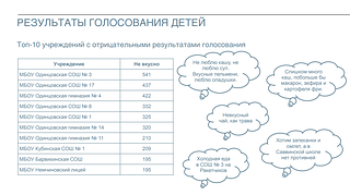 Результаты голосования детей