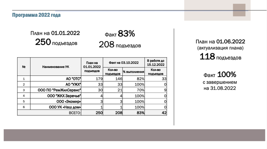 Снимок экрана 10 04 в 18.58.14, Программа 2022 года по ремонту подъездов в Одинцовском округе выполнена на 83%