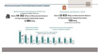 Кап. ремонт домов в цифрах