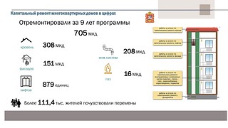 Кап. ремонт домов в цифрах