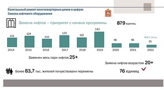Замена лифтового оборудования