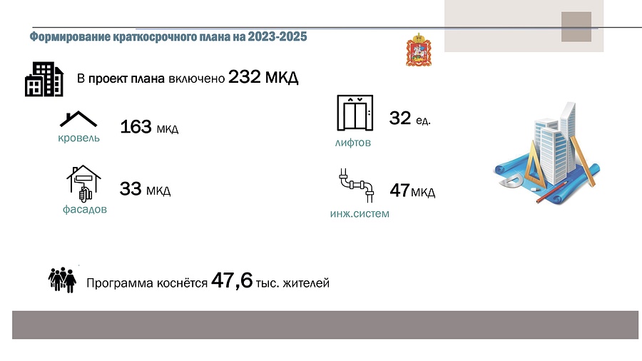 Формирование плана на 2023-2025, 2022