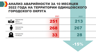 Анализ аварийности за 10 месяцев 2022 года