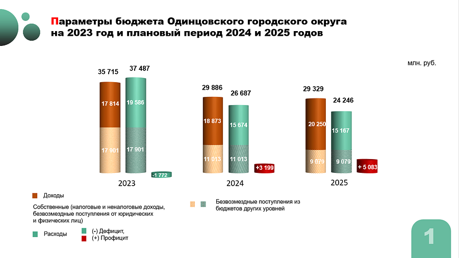 Бюджет текст 2, В Одинцовском городском округе прошли публичные слушания о бюджете на 2023 год