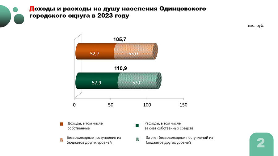 Бюджет текст 3, В Одинцовском городском округе прошли публичные слушания о бюджете на 2023 год