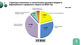 Структура налоговых и неналоговых доходов бюджета Одинцовского городского округа на 2023 год