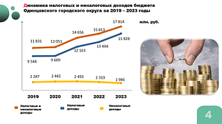 Динамика налоговых и неналоговых доходов бюджета Одинцовского городского округа за 2019-2023 годы