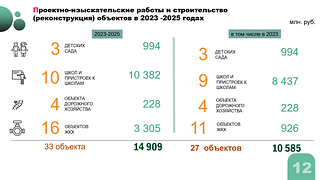 Проектно-изыскательные работы и строительство (реконструкция) объектов, а 2023-2025 годах