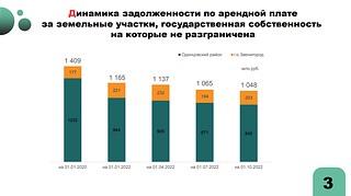 Динамика задолженности