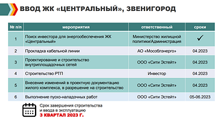 Ввод ЖК «Центральный» в Звенигороде