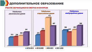 Участие обучающихся в смотрах и конкурсах