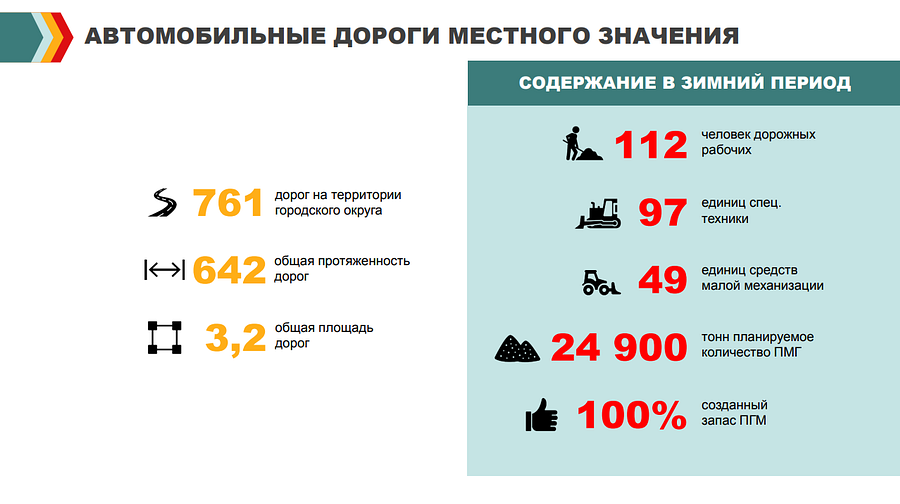 Дороги текст 1, В 2022 году на дорогах местного значения в Одинцовском округе отремонтировали 750 ям