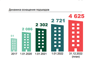 Динамика оснащения подъездов