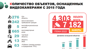 Количество объектов, оснащенных видеокамерами