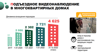 Подъездное видеонаблюдение в многоквартирных домах
