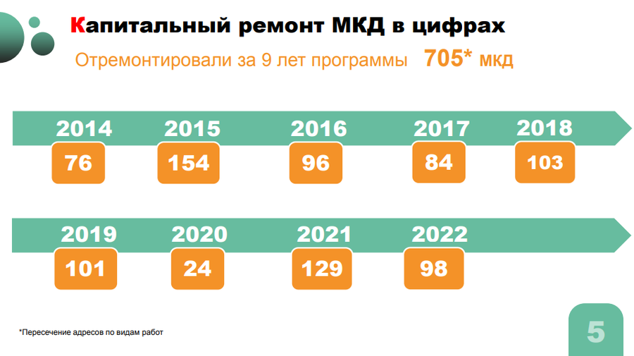Капремонт текст 2, С 2014 года в Одинцовском округе капитально отремонтированы 705 многоквартирных домов