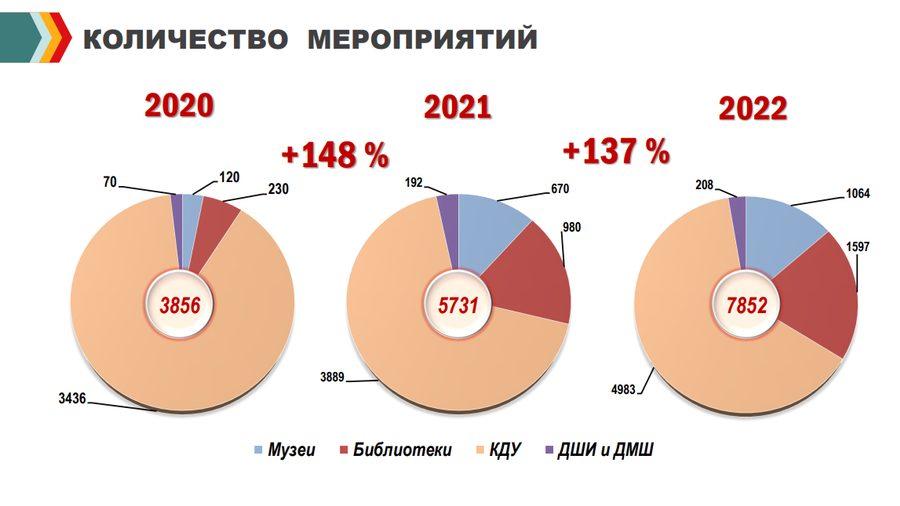 Культура текст 1, В 2022 году учреждения культуры Одинцовского округа провели 7852 мероприятия