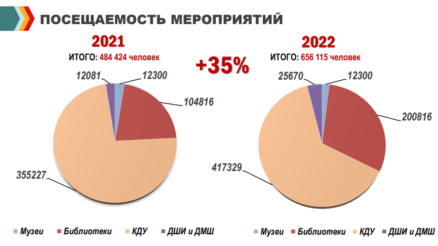 Культура текст 2, В 2022 году учреждения культуры Одинцовского округа провели 7852 мероприятия