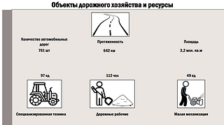 Объекты дорожного хозяйства и ресурсы