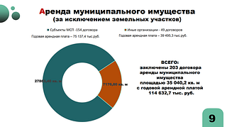 Аренда муниципального имущества