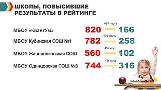 Школы, повысившие результаты в рейтинге