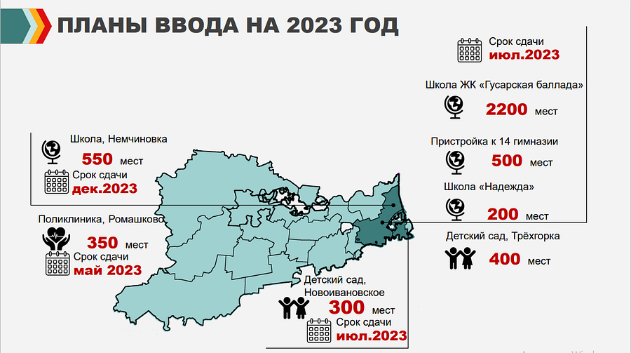 Соцобъекты текст 3, До конца 2022 года в Одинцовском округе в строй введут 4 социальных объекта