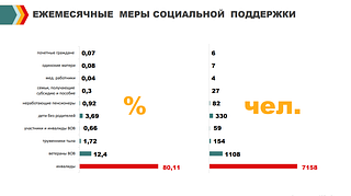 Ежемесячные меры соц. поддержки