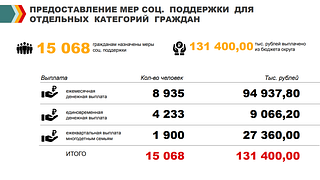 Предоставление мер соц. поддержки