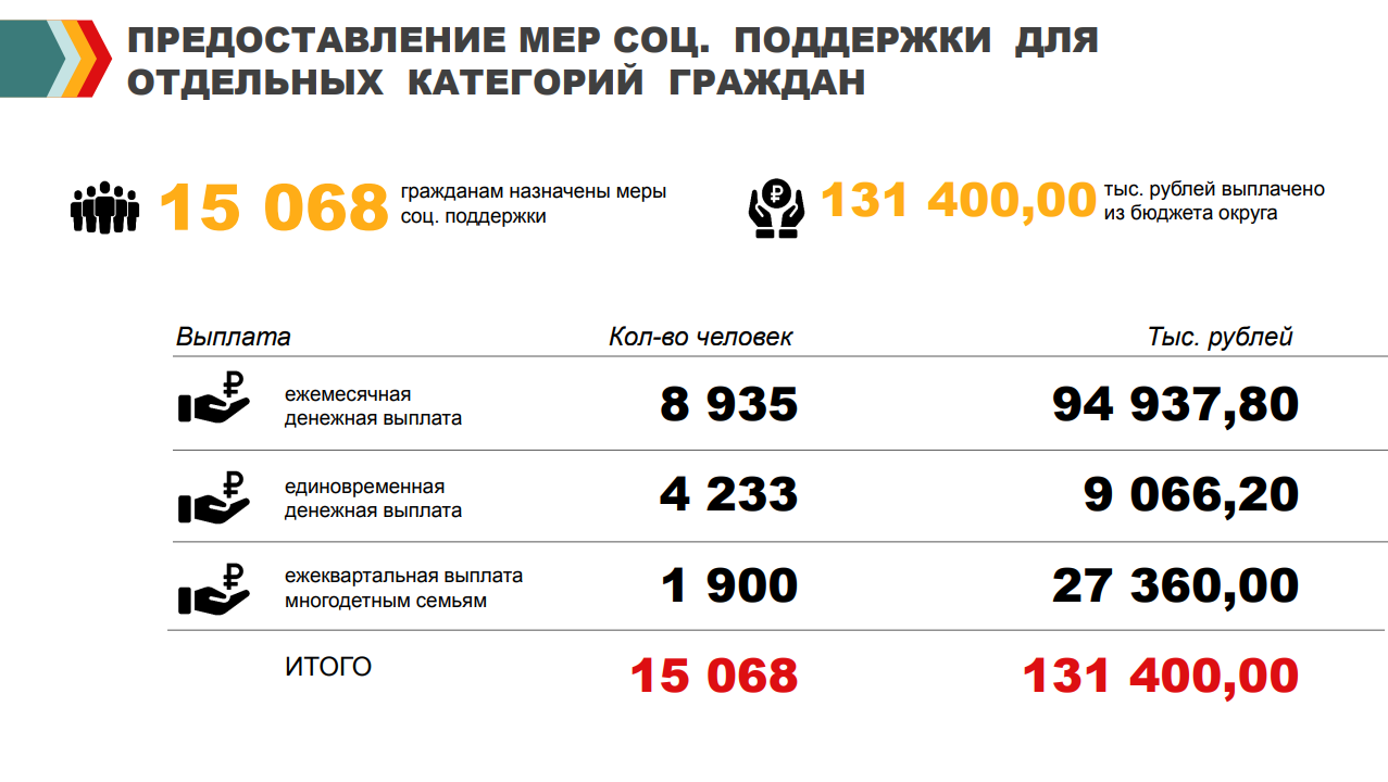 Предоставление мер социальной поддержки 2024. Дорожный бюджет России на 2021. Оплата патент 2023 год Московский областной.